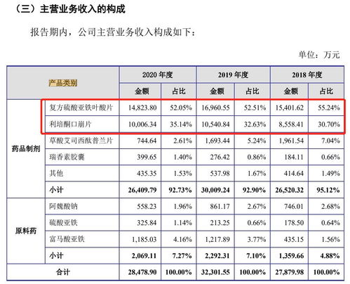 西點藥業ipo報告期內存未披露訴訟,公司業績有較大下滑風險