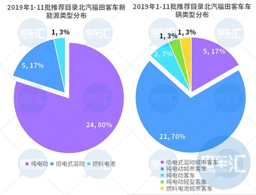 深入綁定北京公交,福田汽車(chē)與北京公交集團(tuán)成立合資公司
