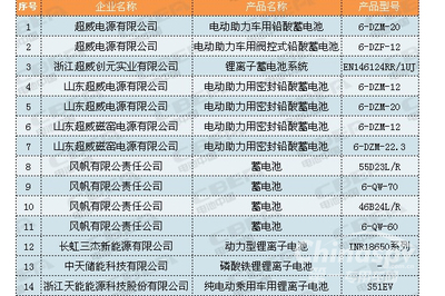 多家電池企業(yè)入選《第三批綠色制造名單》